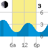 Williamsburg Bridge tide chart for Sunday, March 3, 2024