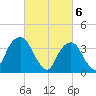 Williamsburg Bridge tide chart for Wednesday, March 6, 2024