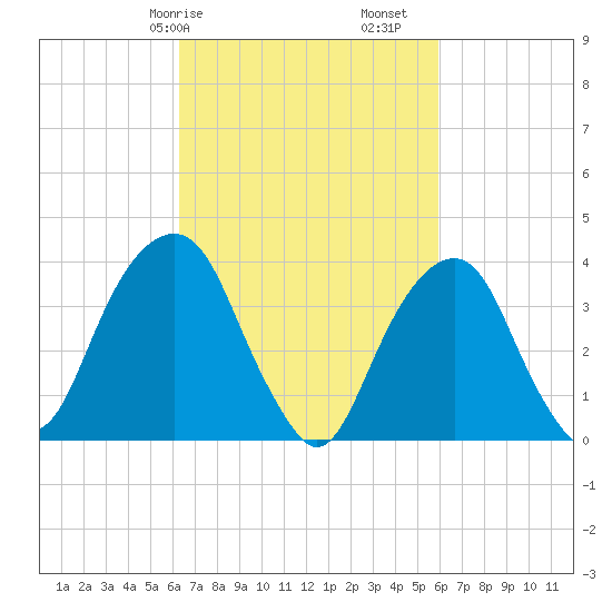 Williamsburg Bridge tide chart for Thursday, March 7, 2024