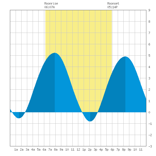 Williamsburg Bridge tide chart for Saturday, March 9, 2024