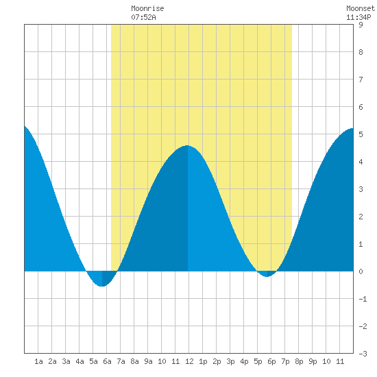 Williamsburg Bridge tide chart for Thursday, April 11, 2024