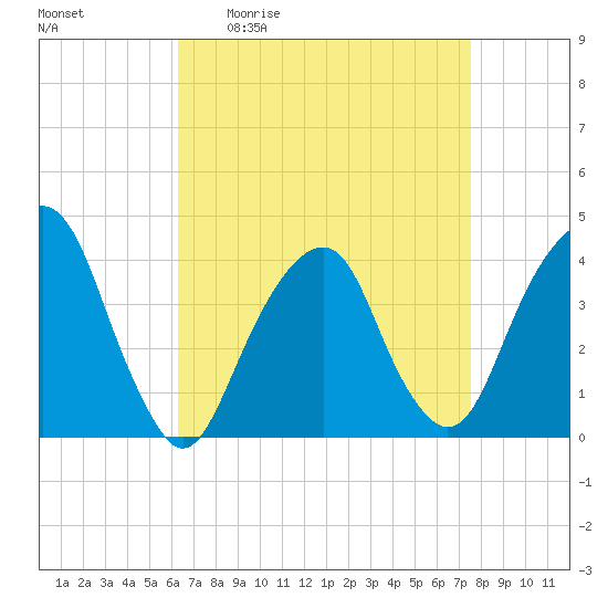 Williamsburg Bridge tide chart for Friday, April 12, 2024