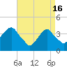 Williamsburg Bridge tide chart for Tuesday, April 16, 2024
