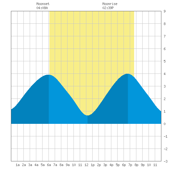 Williamsburg Bridge tide chart for Thursday, April 18, 2024