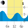 Williamsburg Bridge tide chart for Monday, April 1, 2024
