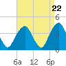 Williamsburg Bridge tide chart for Monday, April 22, 2024