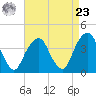 Williamsburg Bridge tide chart for Tuesday, April 23, 2024