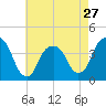 Williamsburg Bridge tide chart for Saturday, April 27, 2024