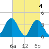 Williamsburg Bridge tide chart for Thursday, April 4, 2024