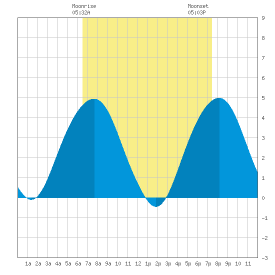 Williamsburg Bridge tide chart for Saturday, April 6, 2024