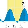 Williamsburg Bridge tide chart for Sunday, April 7, 2024