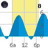 Williamsburg Bridge tide chart for Monday, April 8, 2024