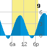 Williamsburg Bridge tide chart for Tuesday, April 9, 2024