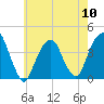 Williamsburg Bridge tide chart for Friday, May 10, 2024