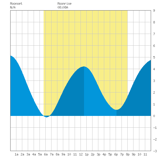 Williamsburg Bridge tide chart for Saturday, May 11, 2024