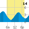 Williamsburg Bridge tide chart for Tuesday, May 14, 2024