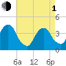 Williamsburg Bridge tide chart for Wednesday, May 1, 2024
