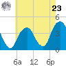 Williamsburg Bridge tide chart for Thursday, May 23, 2024