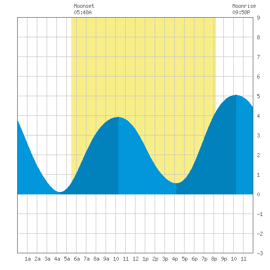 Williamsburg Bridge tide chart for Friday, May 24, 2024