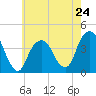 Williamsburg Bridge tide chart for Friday, May 24, 2024