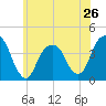 Williamsburg Bridge tide chart for Sunday, May 26, 2024