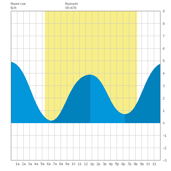Williamsburg Bridge tide chart for Monday, May 27, 2024