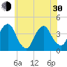 Williamsburg Bridge tide chart for Thursday, May 30, 2024