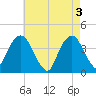 Williamsburg Bridge tide chart for Friday, May 3, 2024