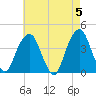 Williamsburg Bridge tide chart for Sunday, May 5, 2024