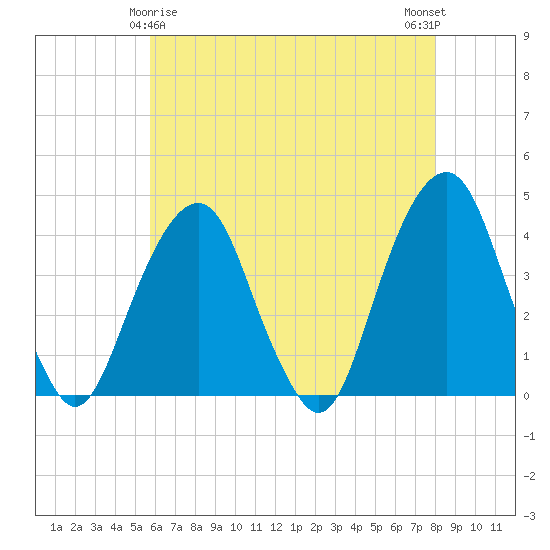 Williamsburg Bridge tide chart for Monday, May 6, 2024