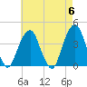 Williamsburg Bridge tide chart for Monday, May 6, 2024