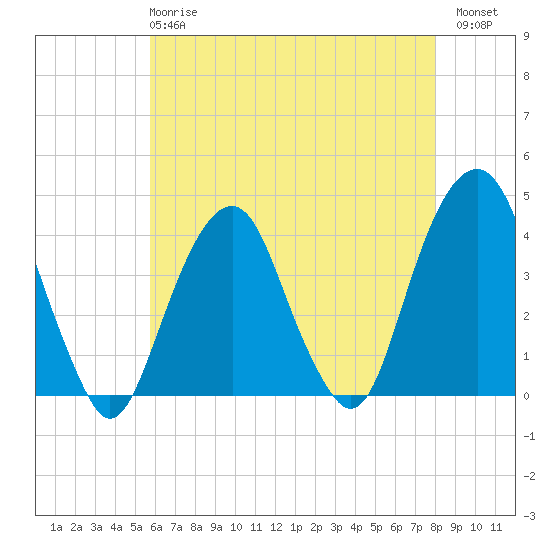 Williamsburg Bridge tide chart for Wednesday, May 8, 2024