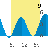 Williamsburg Bridge tide chart for Thursday, May 9, 2024