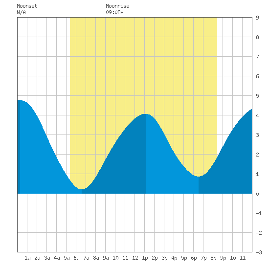 Williamsburg Bridge tide chart for Monday, June 10, 2024