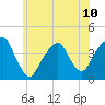 Williamsburg Bridge tide chart for Monday, June 10, 2024
