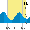 Williamsburg Bridge tide chart for Thursday, June 13, 2024