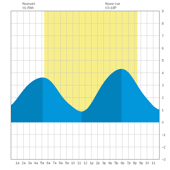 Williamsburg Bridge tide chart for Sunday, June 16, 2024
