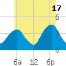 Williamsburg Bridge tide chart for Monday, June 17, 2024