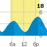 Williamsburg Bridge tide chart for Tuesday, June 18, 2024