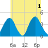 Williamsburg Bridge tide chart for Saturday, June 1, 2024