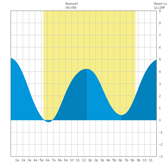 Williamsburg Bridge tide chart for Tuesday, June 25, 2024