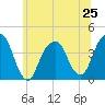 Williamsburg Bridge tide chart for Tuesday, June 25, 2024