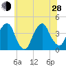 Williamsburg Bridge tide chart for Friday, June 28, 2024