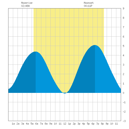 Williamsburg Bridge tide chart for Sunday, June 2, 2024