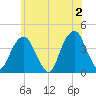 Williamsburg Bridge tide chart for Sunday, June 2, 2024