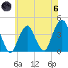 Williamsburg Bridge tide chart for Thursday, June 6, 2024