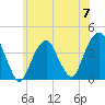 Williamsburg Bridge tide chart for Friday, June 7, 2024