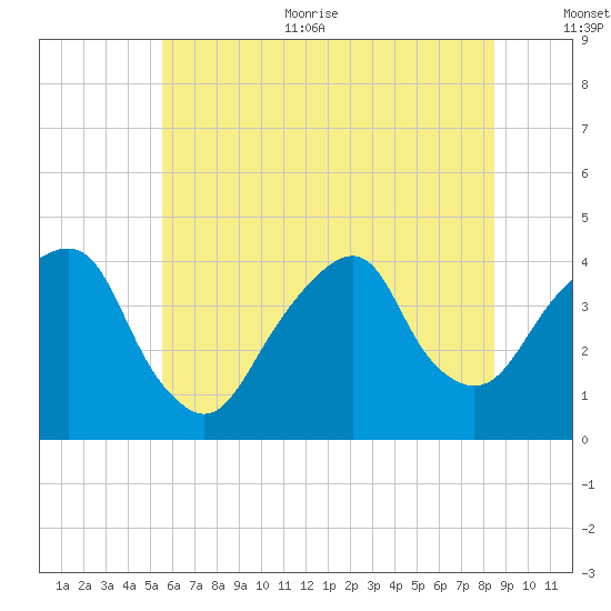 Williamsburg Bridge tide chart for Thursday, July 11, 2024