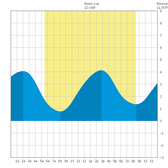 Williamsburg Bridge tide chart for Friday, July 12, 2024