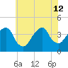 Williamsburg Bridge tide chart for Friday, July 12, 2024